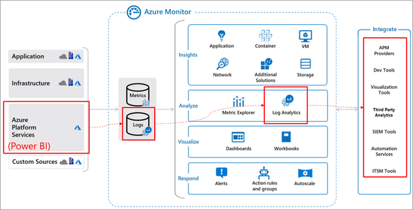 How can I see all Power BI usage? (Part 2)